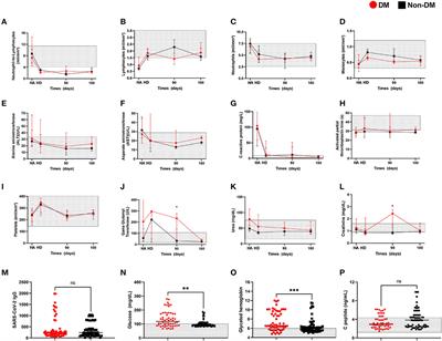 Long-term effects of COVID-19 in diabetic and non-diabetic patients